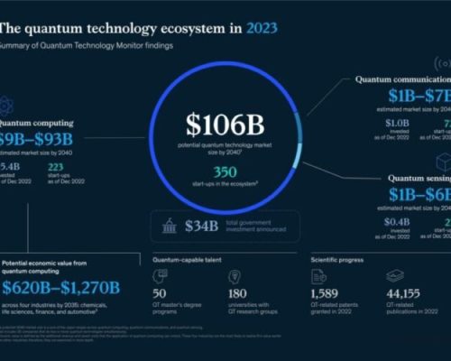 خلاصه رصد اکوسیستم فناوری کوانتومی در سال ۲۰۲۳